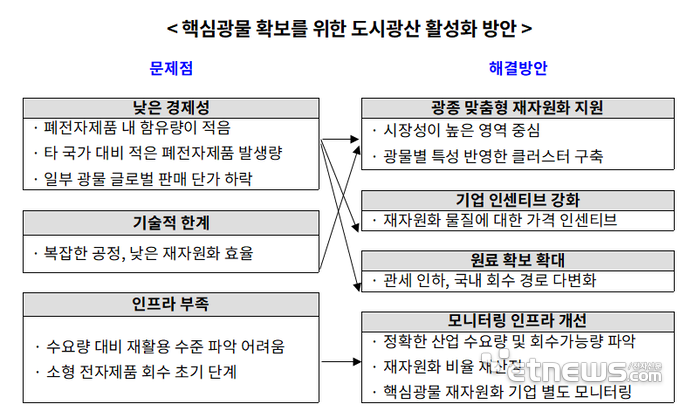 핵심광물 확보를 위한 도시광산 활성화 방안. 무협 제공