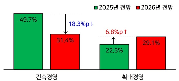 내년 대기업 41% '긴축경영'…9년 만에 인력조정 1순위