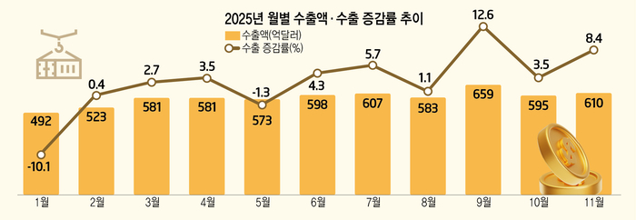 올해 韓 수출 첫 7000억달러 달성 유력