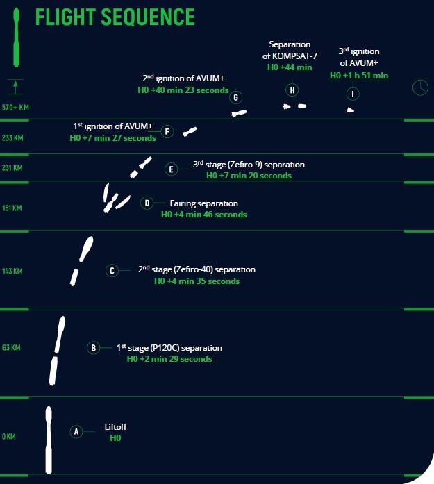 아리랑7호 실은 베가C 비행 시퀀스 / 아리안스페이스