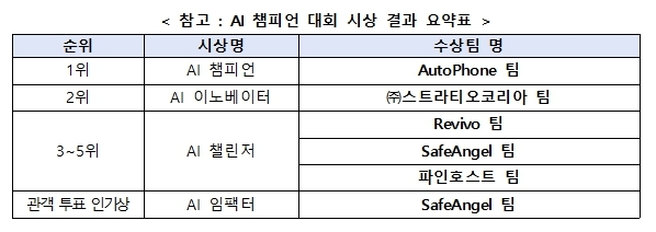 2025 AI 챔피언 대회 시상 결과 요약표