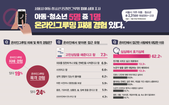 서울시, AI 기반 '안심아이' 구축… 온라인 그루밍 24시간 탐지