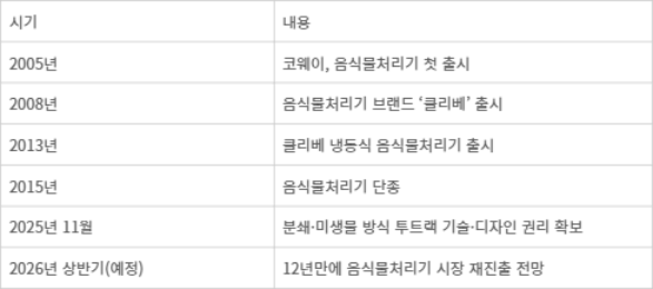 코웨이 음식물처리기 사업 현황표