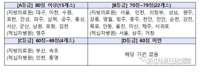 2025년 지역거점공공병원 운영평가
