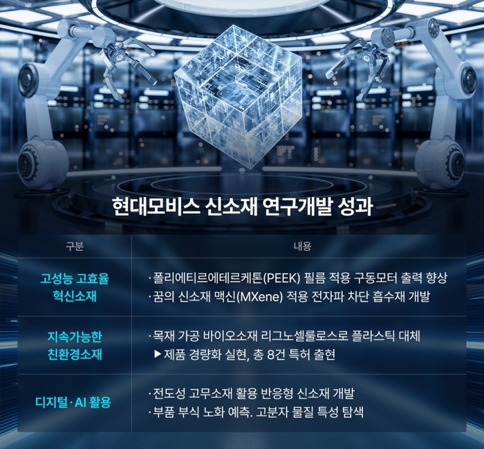 현대모비스 신소재 연구개발 성과.