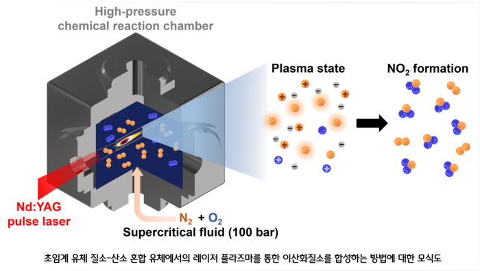 초임계 유체 질소-산소 혼합 유체에서의 레이저 플라즈마를 통한 이산화질소를 합성하는 방법에 대한 모식도