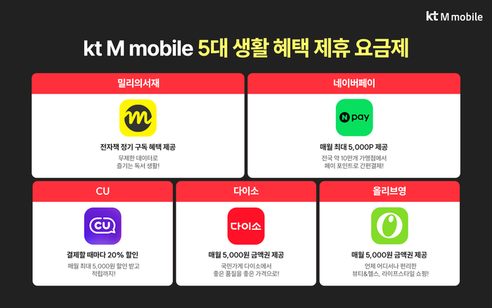 KT엠모바일, CU·다이소 등 생활 혜택 요금제 가입자 50만명 돌파