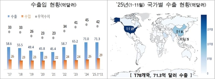 인공지능(AI) 덕분에 'K-전력기기' 수출 날개달았다