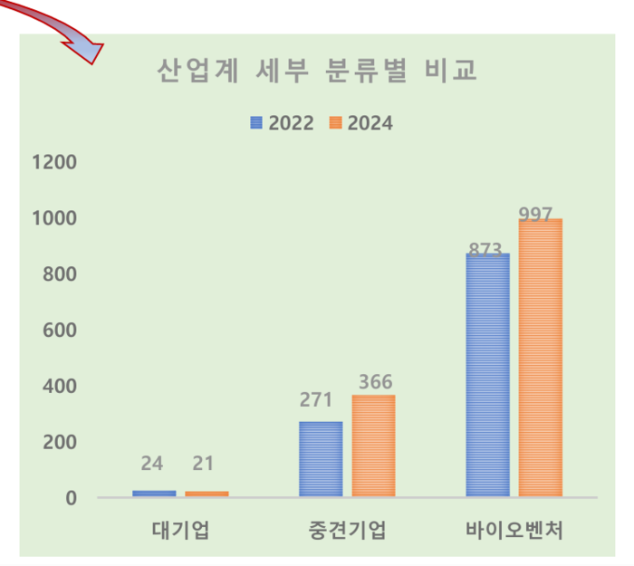 기업 규모별 파이프라인 보유 현황(자료=국가신약개발사업단)