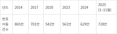 이동전화 번호이동자수 현황(자료=KTOA)