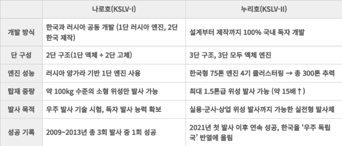 나로호 vs 누리호 핵심 비교