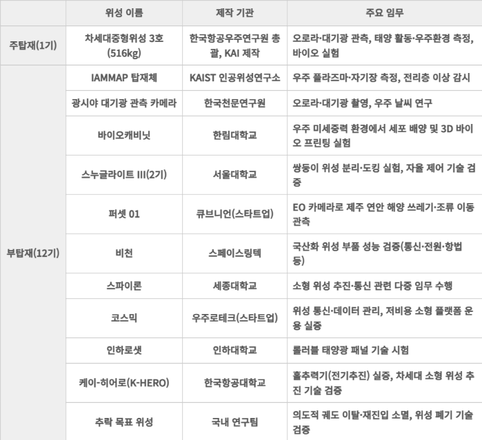 누리호 4차 발사 13기 위성 종합 정리