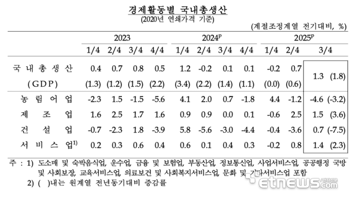 3분기 1.3% 성장…15분기 만에 최고 성장률