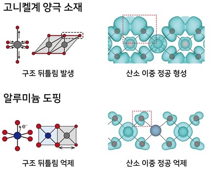 고니켈 양극 소재의 구조 뒤틀림 제어를 통한 산소 이중 정공 형성 억제 모식도