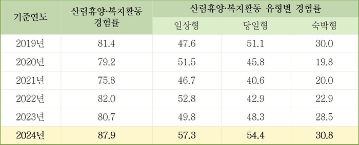산림청, 국민 10명 중 8명 산림휴양·복지활동 경험…“5·8·10월 여행 몰리고 만족도 높아”