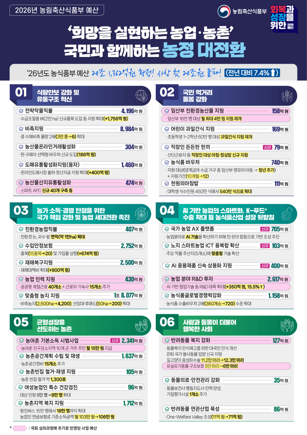 농식품부 예산 첫 20조 돌파…기본소득·임산부 지원·계절근로 확대