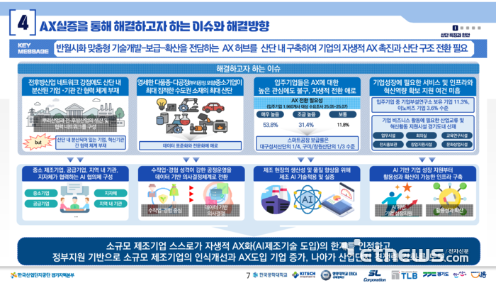 반월시화 산단이 AX 실증을 통해 해결하고자 하는 이슈와 해결방안. 산단공 제공