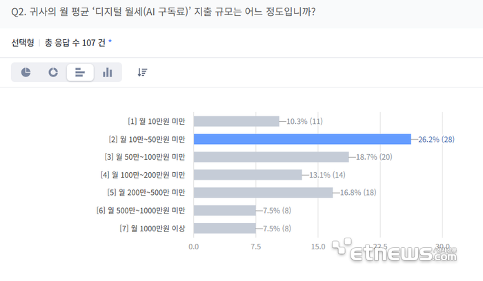 플랫폼·유통 기업, 90%가 유료 AI 구독…'디지털 월세' 내는 45%가 100만원 이상