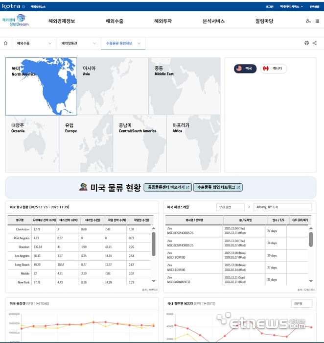 KOTRA가 4일부터 국내외 물류정보 통합서비스를 제공한다. 범정부 해외진출정보 통합 플랫폼 '해외경제정보드림' 내에 오픈한다. KOTRA 제공