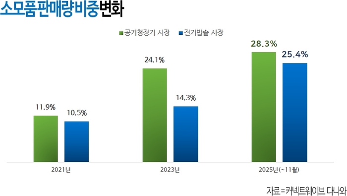 고물가에 '수리족' 급증…다나와, 가전 소모품 맞춤 검색 서비스 출시