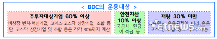 VC심사 경력 2인까지 인정…BDC 운용 인가 요건 확정