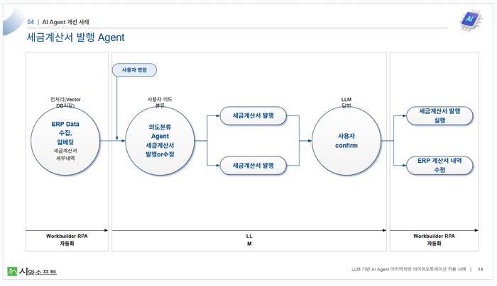 시와소프트, “왜 지금 AI Agent인가… 하이퍼오토메이션 실전 구조 제시”