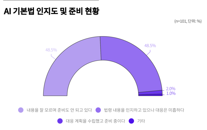 AI기본법 시행 한 달 전인데…스타트업 98%, '대비 미흡'