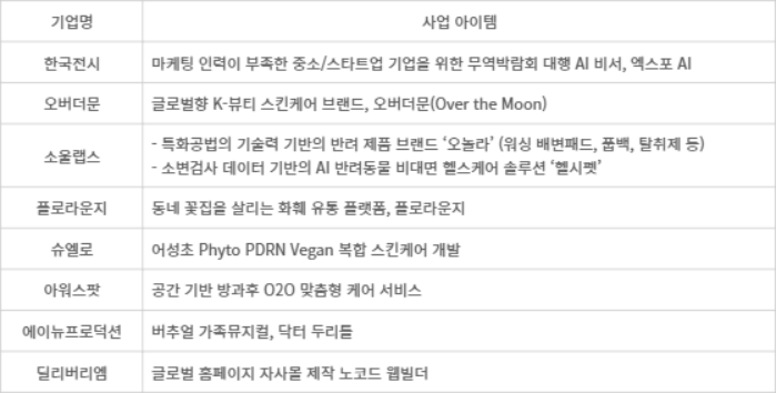 2025 여성특화 액셀러레이팅 지원사업 선정기업 8개사