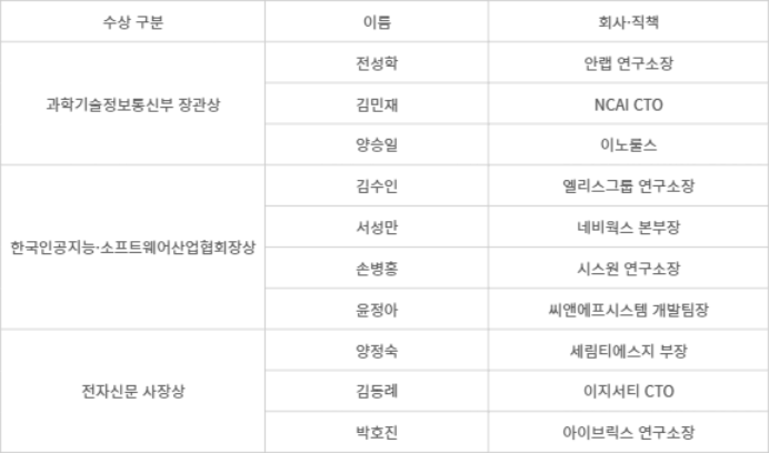 제4회 대한민국 SW기술인상 수상자
