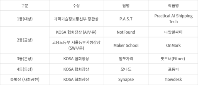 2025 대한민국 고등학생 AI·SW 개발 공모전