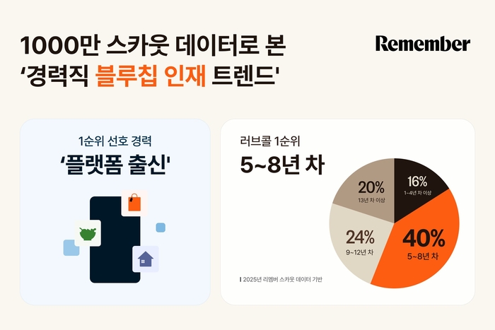 리멤버 “기업이 가장 선호한 경력은 플랫폼”