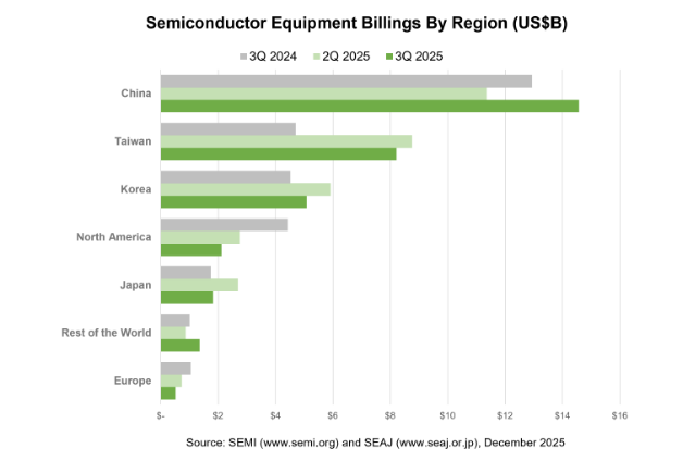 SEMI “3분기 세계 반도체 장비 매출 11% 증가”