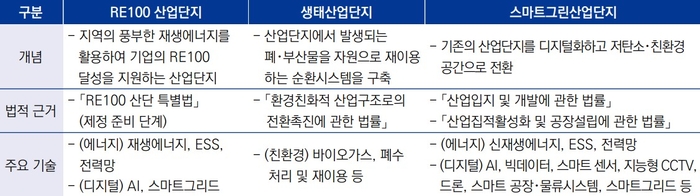 RE100 산단과 유사 산단의 비교. [자료:국가녹색기술연구소]