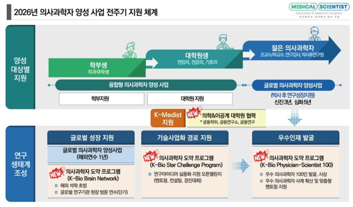 보건복지부 의사과학자 양성사업 주요 내용(자료=보건복지부)