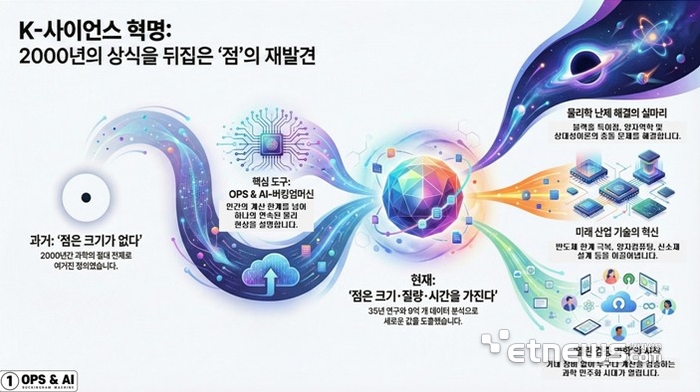 [ET시론] 2000년 만의 반전:점(點)의 재발견이 K사이언스를 세계 과학패권 중심에 세웠다