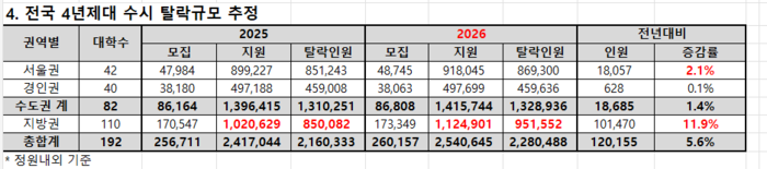 [에듀플러스]“2026학년도 정시 경쟁 격화…인문계 수시탈락 늘고 사탐런 영향 커져”