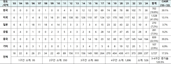 나라별 뉴로모픽 반도체 분야 특허출원 현황