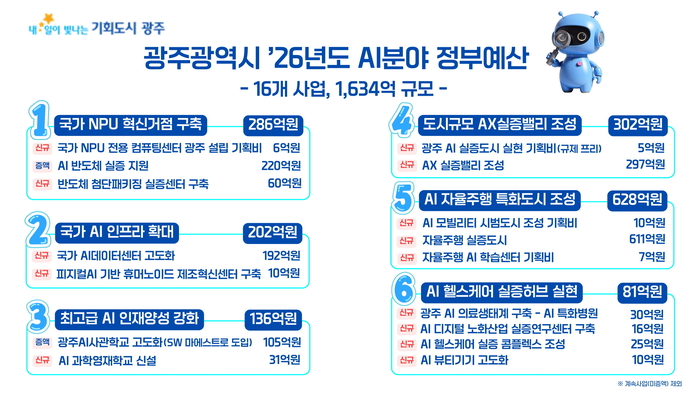 광주시 2026년 AI분야 정부 예산.