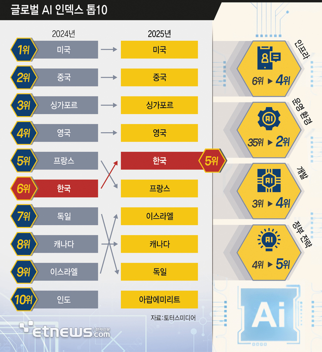 AI 3강 청신호…韓, 영국 '글로벌 AI 인덱스' 5위로 올라서