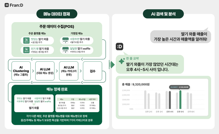 푸드테크. 사진=푸드테크