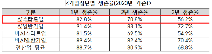 AI 스타트업 3년 생존율 56%에 불과...산기협 “정부 지원 절실하다”
