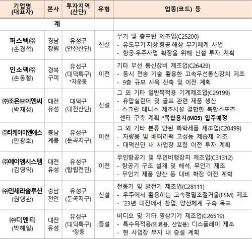 대전시, 유망기업 7개사 1328억 규모 투자유치