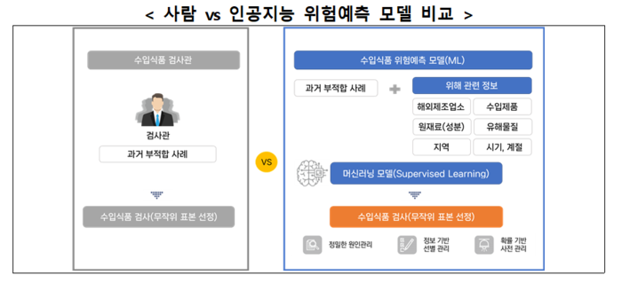 인공지능(AI) 기반 수입식품 위험예측 검사 시스템 개요(자료=식품의약품안전처)