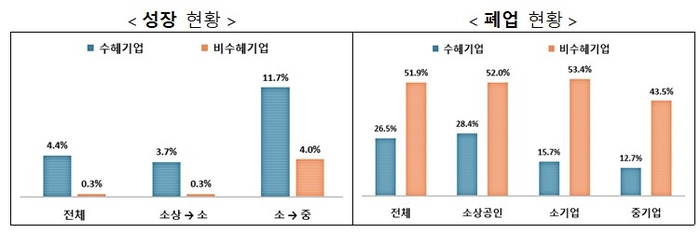 중소기업 정책의 수혜 및 비수혜 기업의 성장 및 폐업 현황 〈출처:중소벤처기업연구원〉