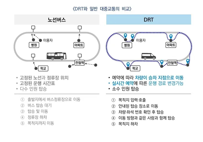 일반 대중교통과 수요응답형교통(DRT) 체계 비교.(자료:국토교통부)