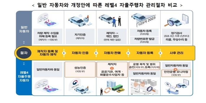 일반 자동차와 레벨4 자율주행차 관리절차 비교.(자료:한국교통안전공단)