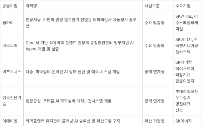 울산광역시 화학 산업 분야 제조업 AI 융합 기반 조성 참여기업 현황