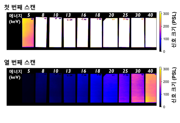다양한 에너지(5~40 keV) 중수소를 조사한 이미징 플레이트의 반복 스캔 결과.