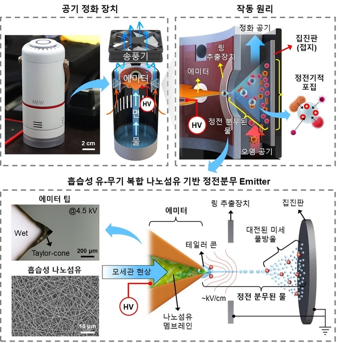 자기펌핑 기능을 갖는 흡습성(PVA-PAA-MMT) 나노섬유 멤브레인(PPM-NFM) 에미터를 이용한 cone-jet 물 정전분무 기반 소형 공기정화 장치의 설계 및 작동 메커니즘.