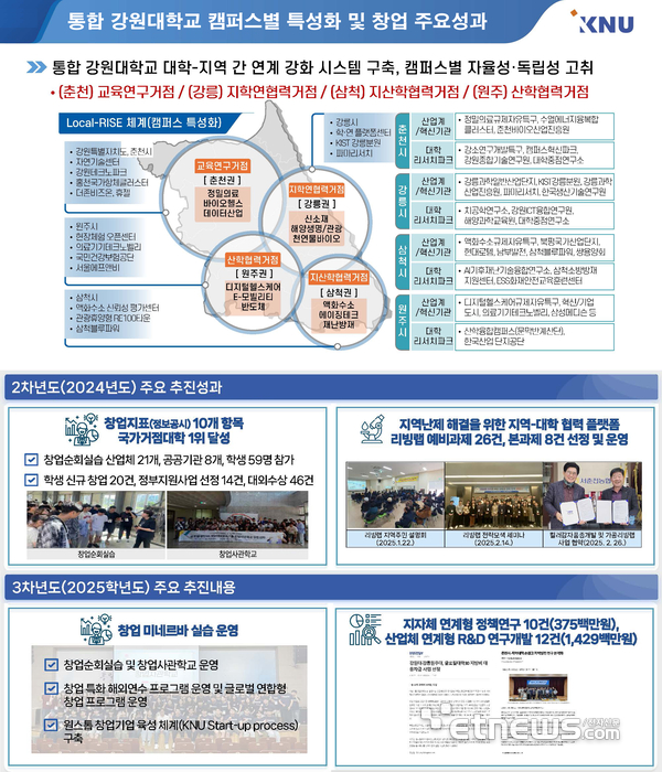 통합 강원대 캠퍼스별 특성화 및 창업 성과
